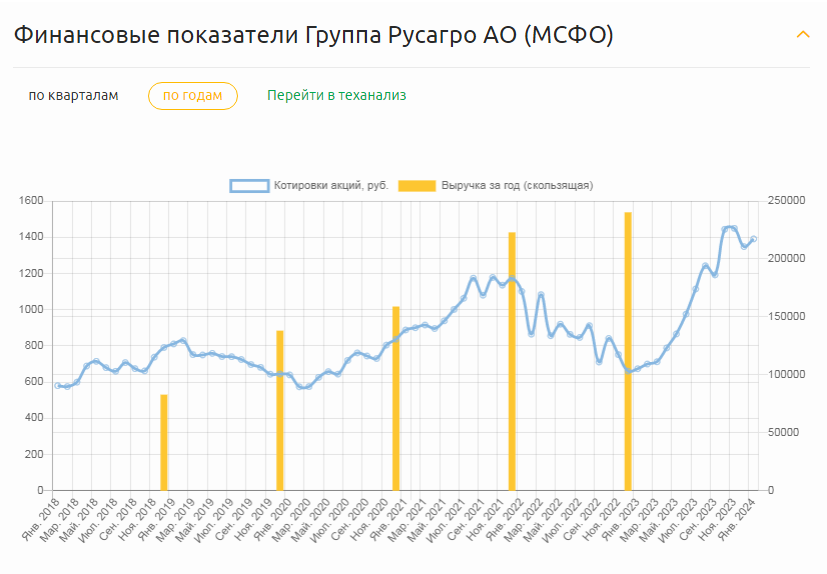 Данные из веб-сервиса Radar. Динамика котировок акции и выручки за год с января 2018 года по январь 2024 года.