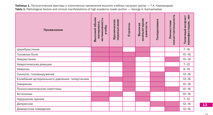 Источник: Каркашадзе Г.А. и др. Синдром высоких учебных нагрузок у детей школьного и подросткового возраста / Педиатрическая фармакология, 2017 г. Фото автора