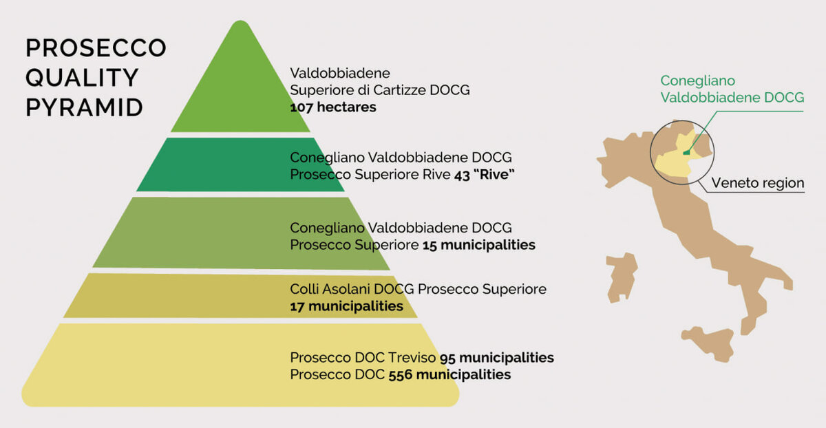 Prosecco quality pyramid
