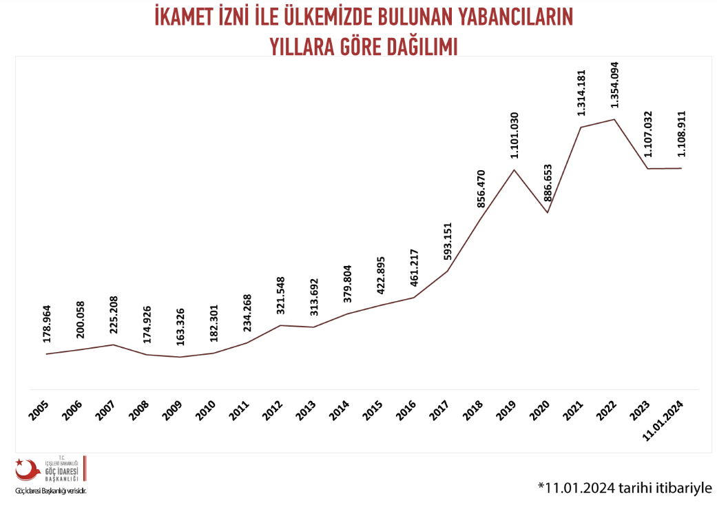 Количество иностранцев с ВНЖ по всей Турции - график по годам
