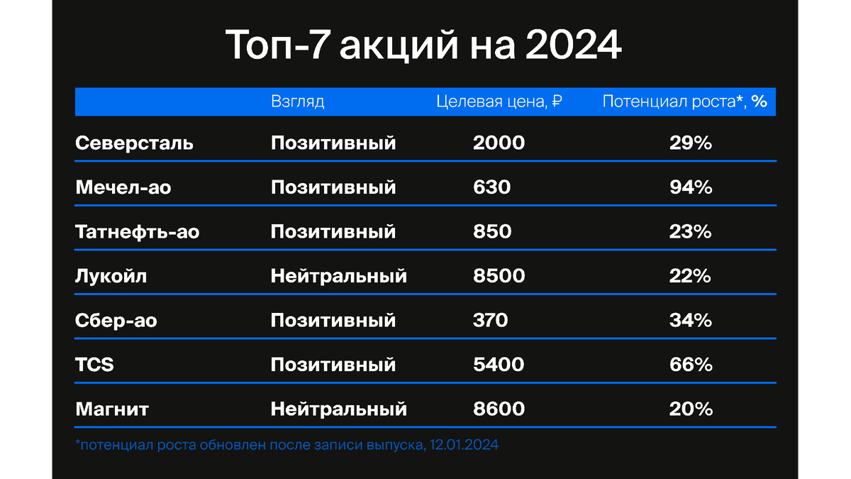 Топ-7 акций на 2024 год от аналитиков БКС | БКС Мир инвестиций | Дзен