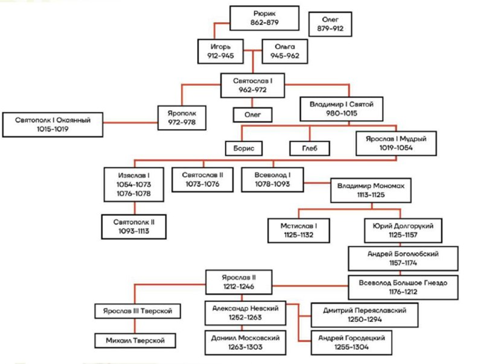 Древо русских князей.