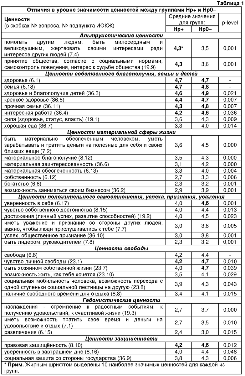 Ценности людей с различной нравственной направленностью | Научные статьи |  Дзен