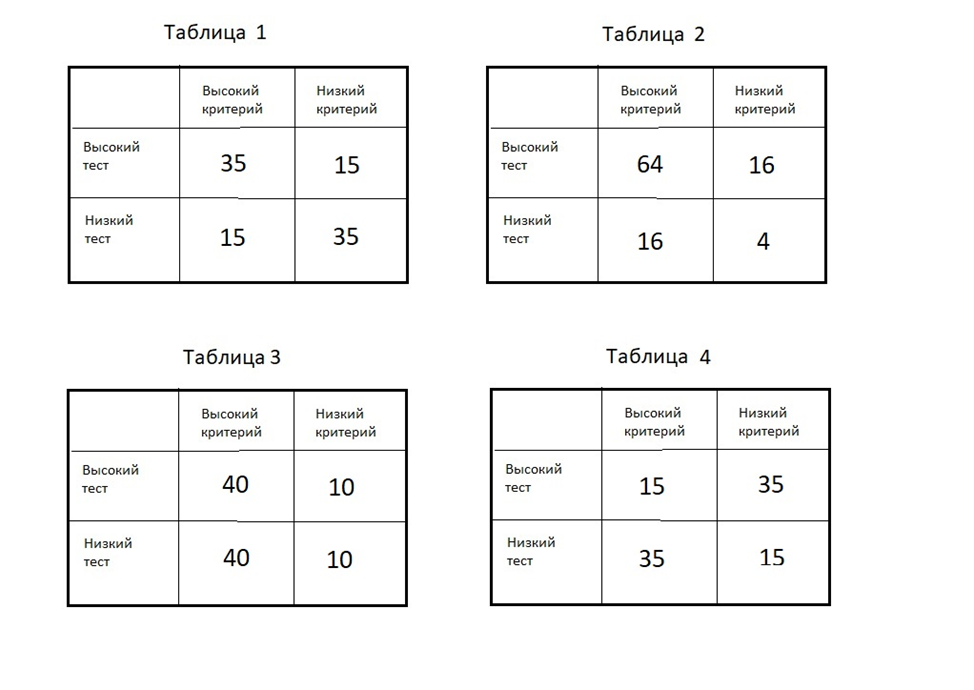 Рисунок 1. Четыре примера ЧТС для измерения валидности тестов. В клеточках каждой таблицы – число испытуемых, которые одновременно показывают определенные результаты по тесту (высокие или низкие) и по критерию (попадают в группу с высокой производительностью или в группу с низкой). 