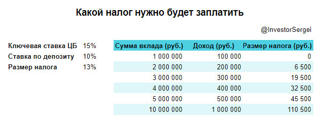 Ключевая ставка для расчета налога берется на 1 декабря 2023 года, тое есть 15%.