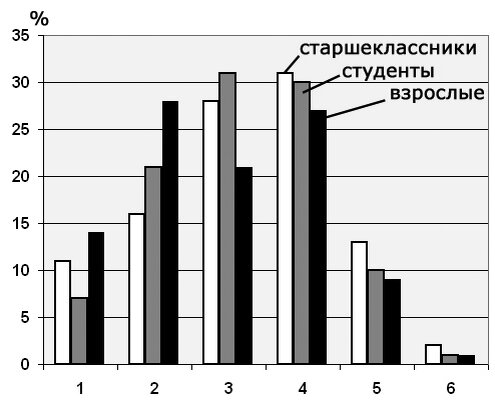Рис. 1. Гистограмма распределения оценок морально-нравственной обстановки в стране. 1 – тревожная (опасная), 2 – непредсказуемая, 3 – напряженная, 4 – неспокойная, 5 – спокойная, 6 – благополучная. 