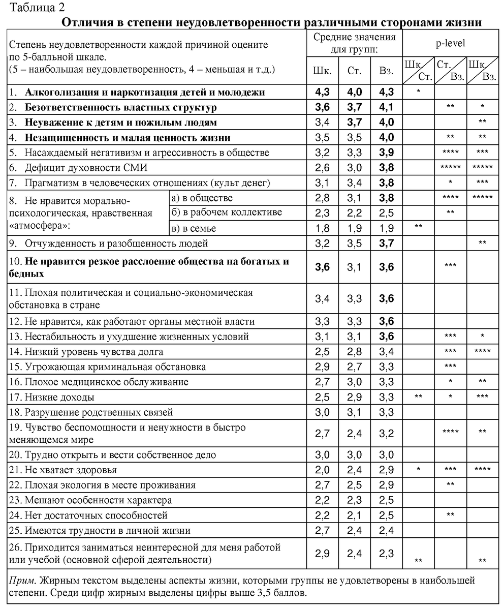 Результаты исследования нравственной и жизненной позиции молодежи как  обоснование необходимости повышения качества воспит. работы в ВУЗах |  Научные статьи | Дзен