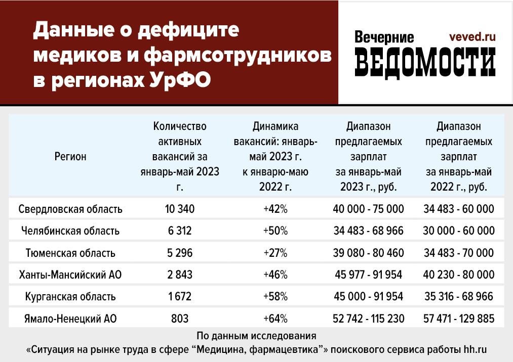 Пример данных о нехватке врачей. 