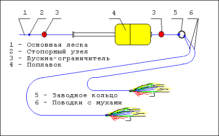 Оснастка бомбарда – монтаж своими руками и техника ловли. Бомбарда своими руками