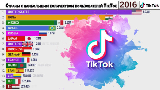 Страны с наибольшим количеством пользователей TikTok