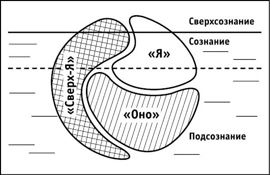 Наглядное изображение теории Фрейда о трех уровнях сознательной жизни 