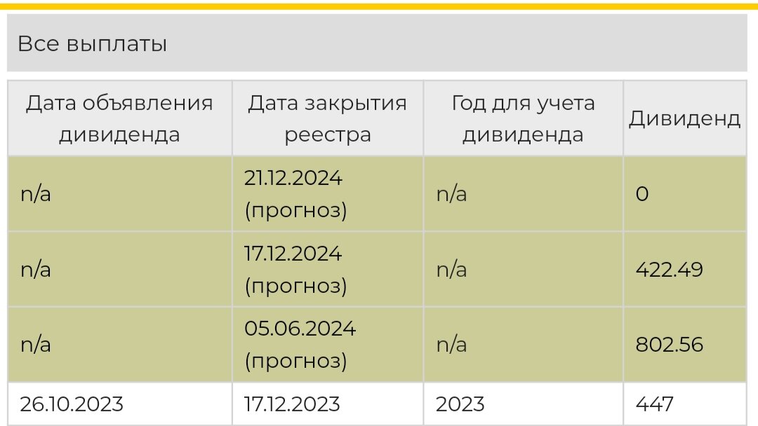 Когда выплатят дивиденды лукойл в 2024. Доход ру дивиденды. Выплата дивидендов скрин.