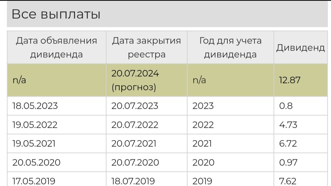 Прогноз акций 2023