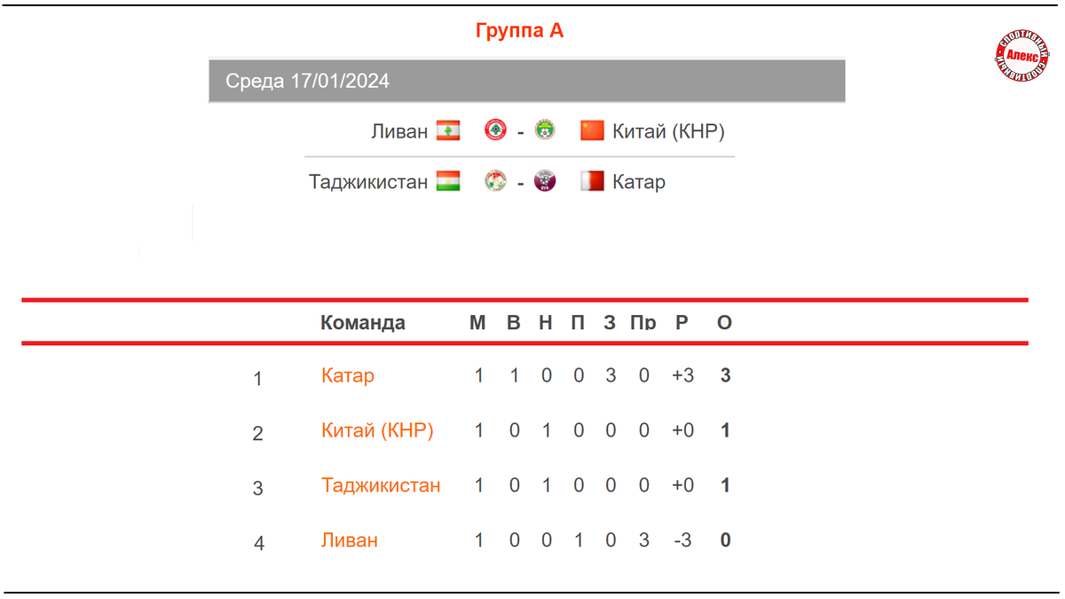 Кубок Азии по футболу. 2 день. Таблица. Результаты. Расписание. | Алекс  Спортивный * Футбол | Дзен