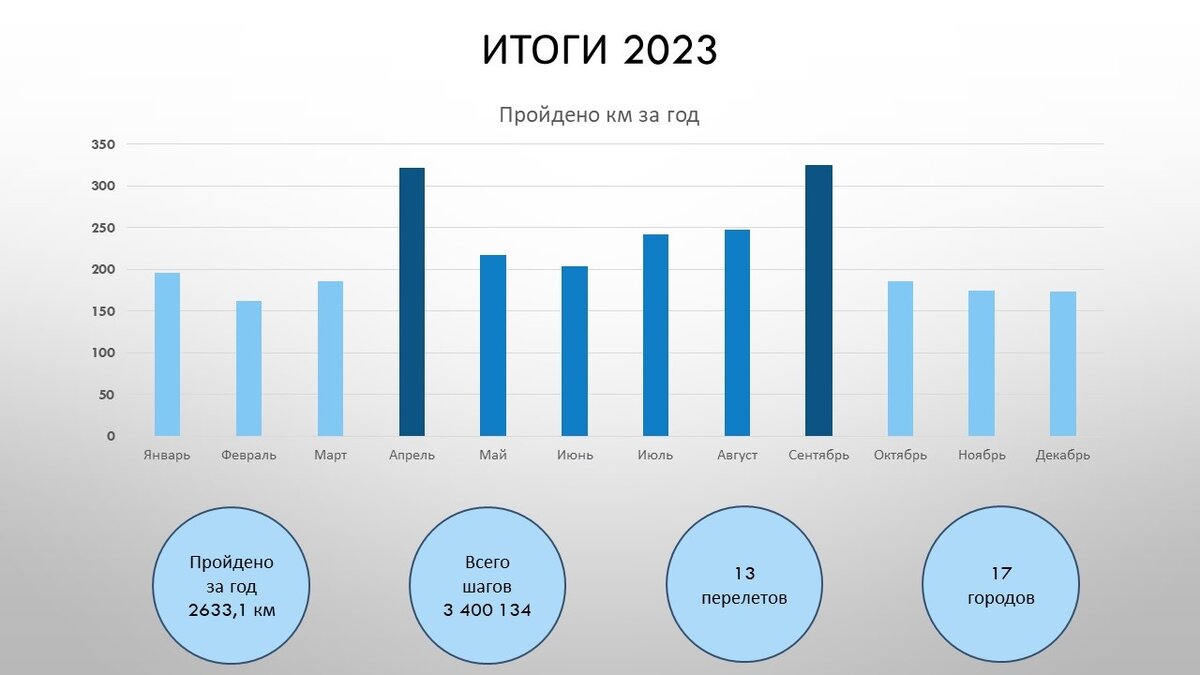 Общие итоги года
