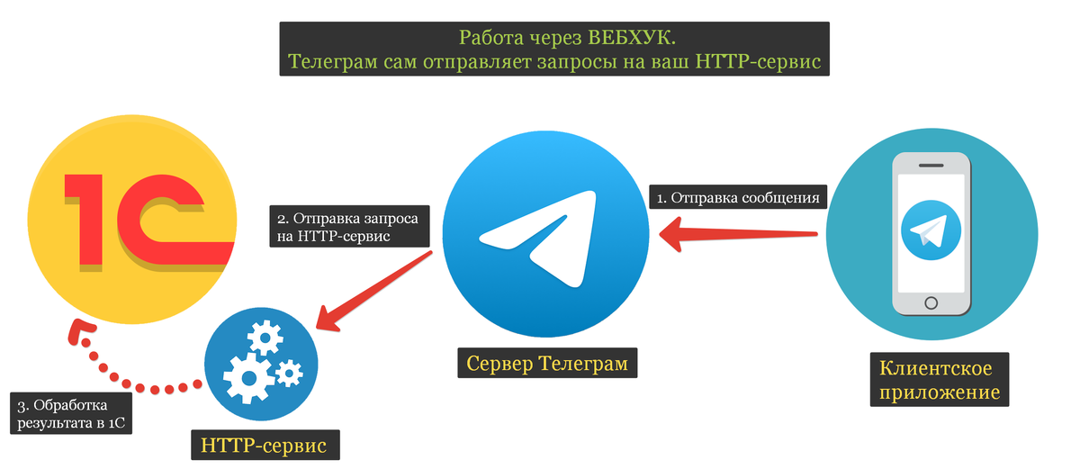 Вебхук / Webhook