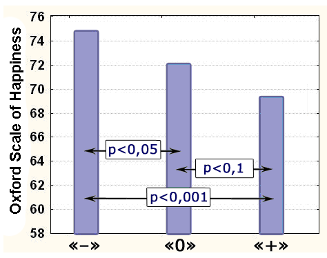 Рис.   1. Средние уровни счастья групп с отрицательной («–»), неявной («0») и положительной («+») нравственной направленностью и уровни достоверности различий между группами (р).