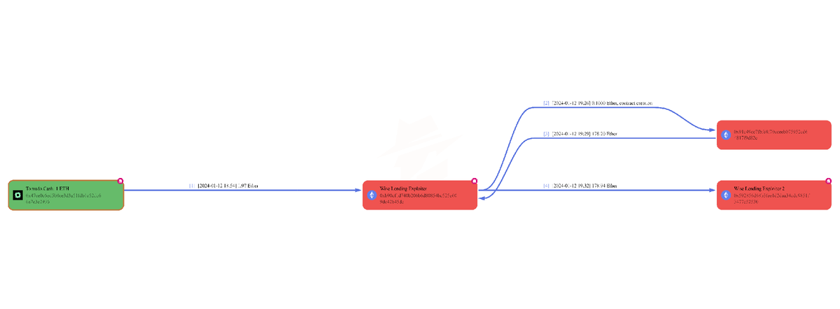 Схема 1. Движение украденных у Wise Lending средств. Красные адреса - адрес хакера, зелёный адрес - Tornado.Cash