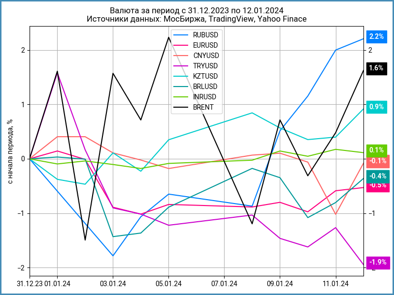 Динамика валют с начала года.
