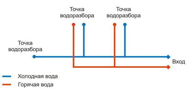 Место водоразбора горячей воды. Точка водоразбора. Схема открытого водоразбора. Схема водоразбора в доме. Монтаж точек водоразбора.