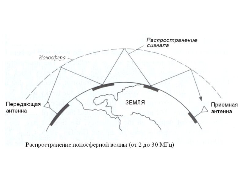 Распространение радиоволн в ионосфере. Ионосфера земли схема. Схема отражения радиоволн от ионосферы. Распространение радиоволн в атмосфере. Отражение радиоволн от ионосферы.