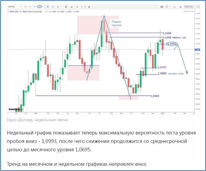 Прогноз на прошлую неделю