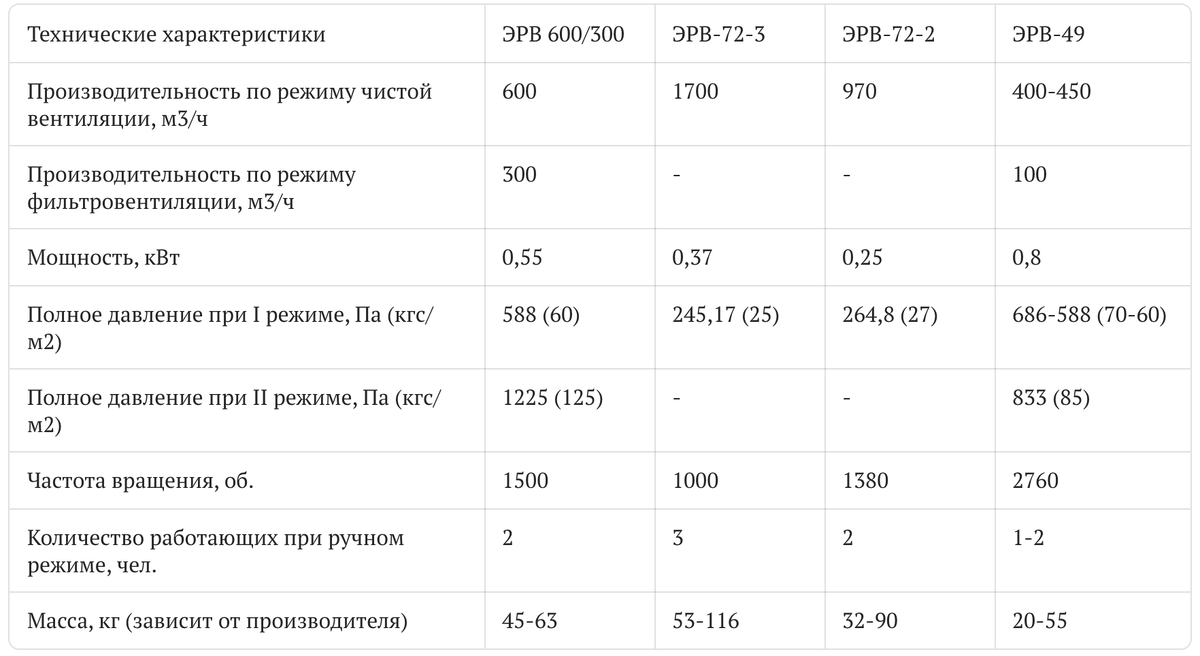 Электроручные вентиляторы (ЭРВ 600/300, ЭРВ-72-3, ЭРВ-72-2, ЭРВ-49) предназначены для подачи воздуха в системе вентиляции ЗС ГО в режиме чистой вентиляции и фильтровентиляции.-5