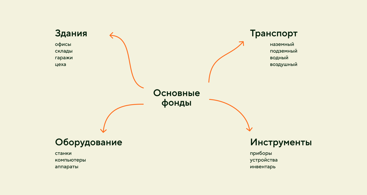 Что представляет собой понятие "фондоотдача"  Для функционирования предприятий и организаций необходимы офисы, станки, компьютеры, складские помещения и профессиональное оборудование.-2