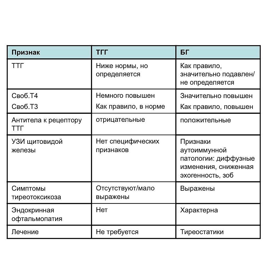 Транзисторный гестационный гипертиреоз | ЭНДОКРИНОЛОГ МАРИНА БЕРКОВСКАЯ |  Дзен