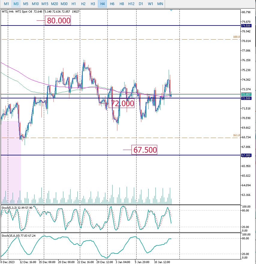 WTI итоги