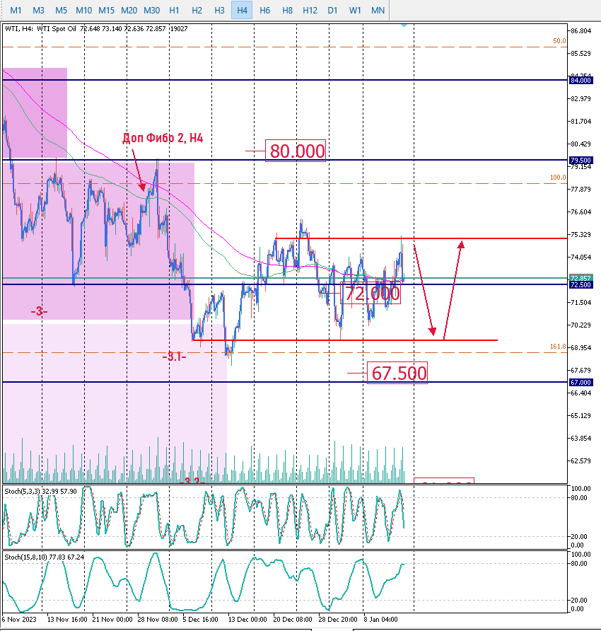 WTI прогноз