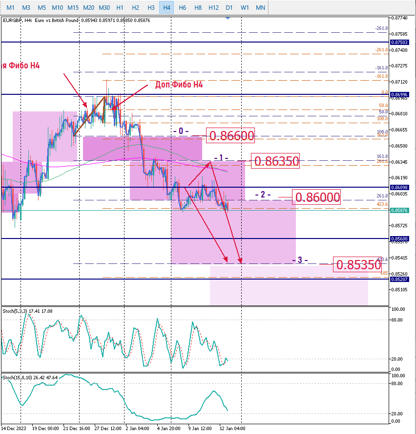 EURGBP итоги