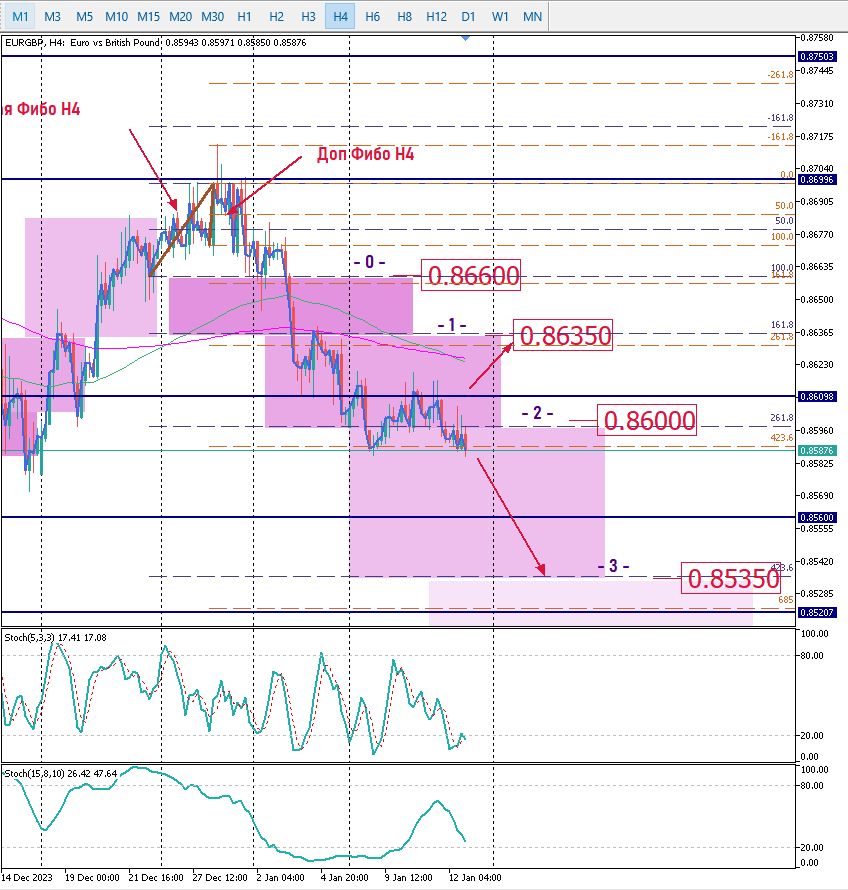 EURGBP прогноз