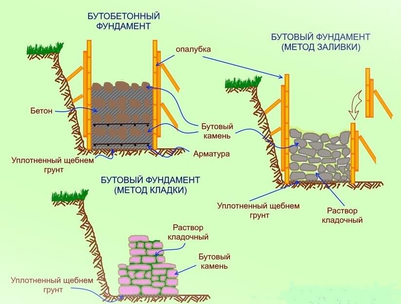 Виды фундаментов из бутового камня