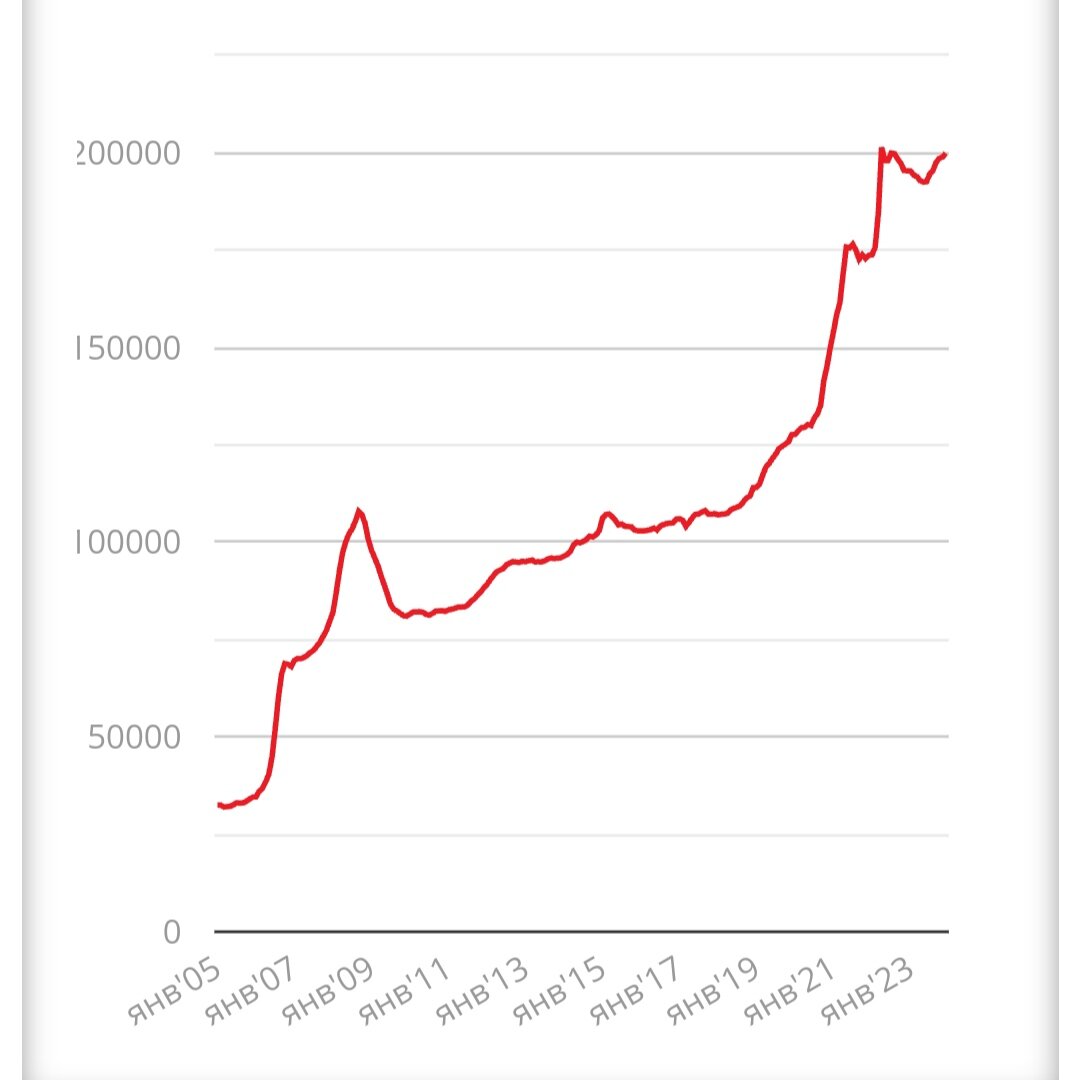 Изменение цен на вторичном рынке в СПб с 2005 года, данные БН.ру