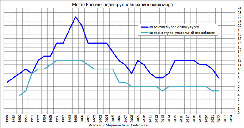 Россия пятая экономика. Экономика России по годам. Рост экономики России. Темпы роста экономики фото. Рост экономики 2004.