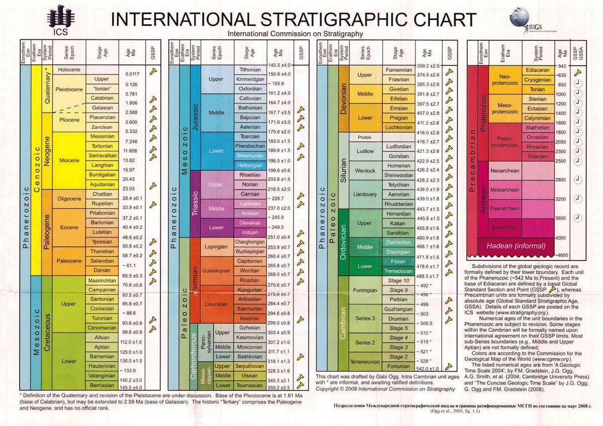 Геохронологическая шкала. Изображение взято из книги А. Ю. Склярова «Сенсационная история Земли. Сколько на самом деле лет нашей планете?», издательство ВЕЧЕ, 2011
