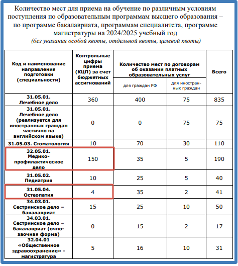 Скриншот информации с сайта СЗГМУ имени Мечникова