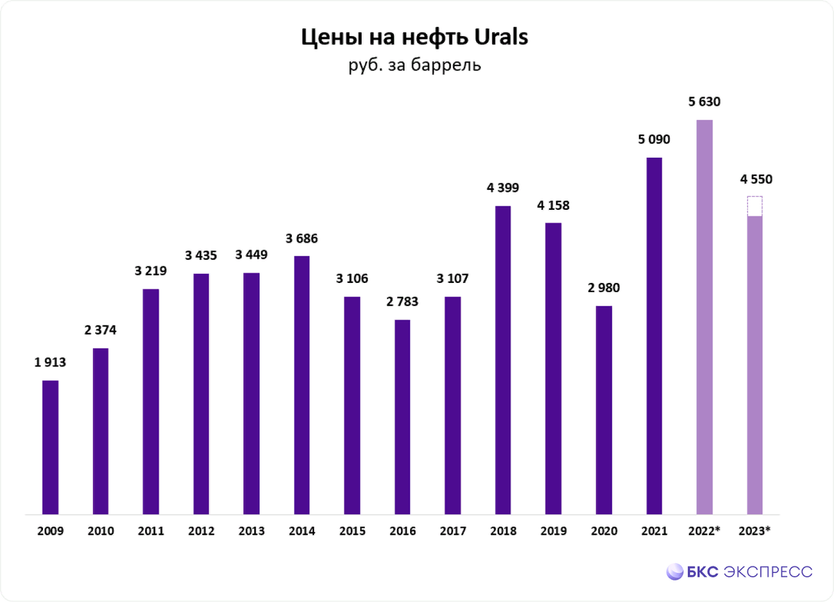 Нефтяной курс. Динамика цен на нефть. Дисконт на российскую нефть. Международные производители нефти. Анализ рынка нефти.