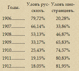 Относительное соотношение улова.