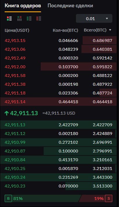 Биржевой стакан (торговая площадка BYBIT)