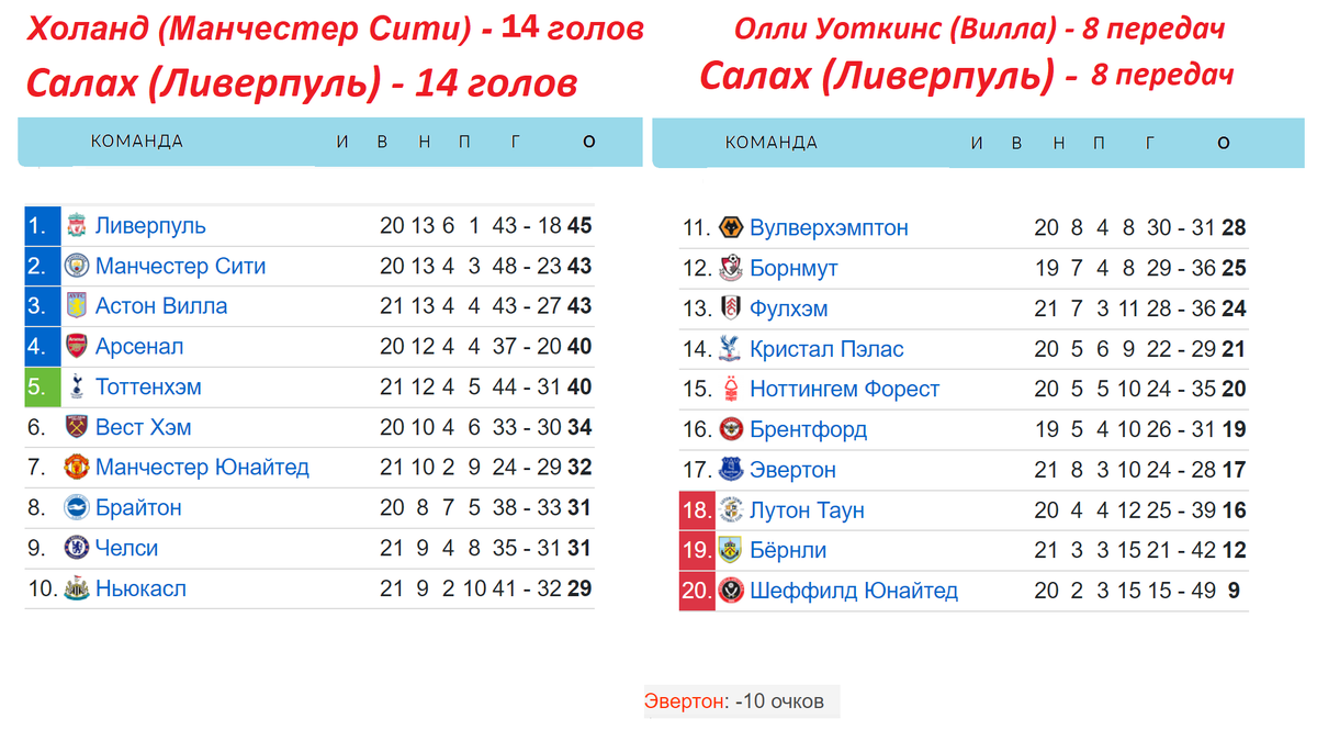 Чемпионат Англии (АПЛ). 21 тур. Результаты, расписание, таблица. | Алекс  Спортивный * Футбол | Дзен