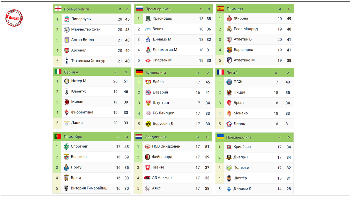 Чемпионат Англии (АПЛ). 21 тур. Результаты, расписание, таблица. | Алекс  Спортивный * Футбол | Дзен