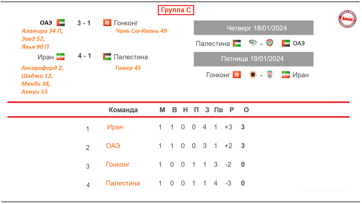 Кубок Азии по футболу 2024. 15 голов в 3-й день. Таблица. Результаты.  Расписание. | Алекс Спортивный * Футбол | Дзен