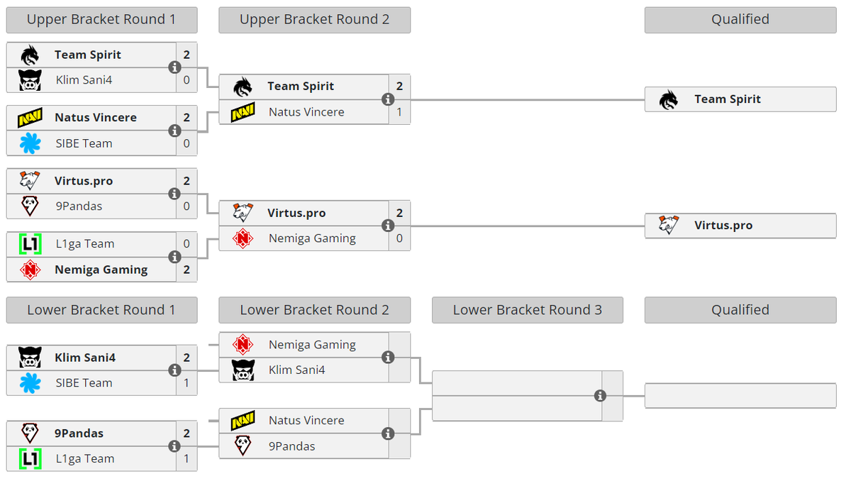     Сетка закрытой квалификации к DreamLeague Season 22 для Восточной Европы