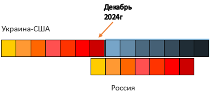 Красные месяцы – «4-ая Чаша Гнева» (огненная), серые – «5-ая Чаша Гнева» (мрак)