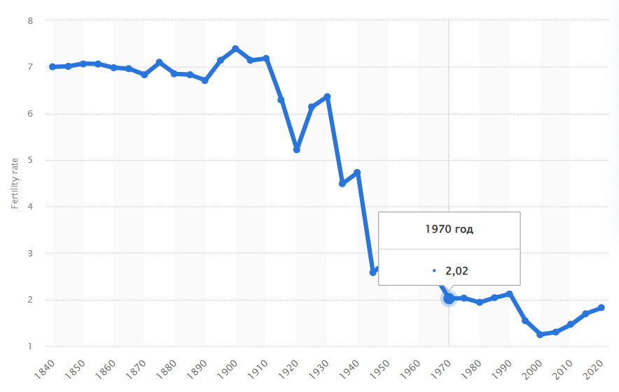Статистика рождаемости на 1 женщину от 1840 до 2020 в России. Источник: https://www.statista.com/statistics/1033851/fertility-rate-russia-1840-2020/