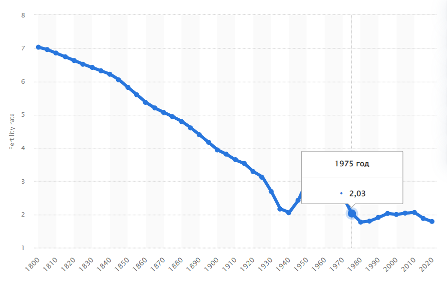 Статистика рождаемости на 1 женщину от 1800 до 2020 в США. Источник: https://www.statista.com/statistics/1033027/fertility-rate-us-1800-2020/