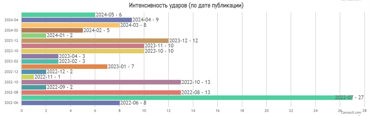 График применения ракет "ЛМР/Изделие 305" по месяцам. Взято с сайта "ЛостАрмор".