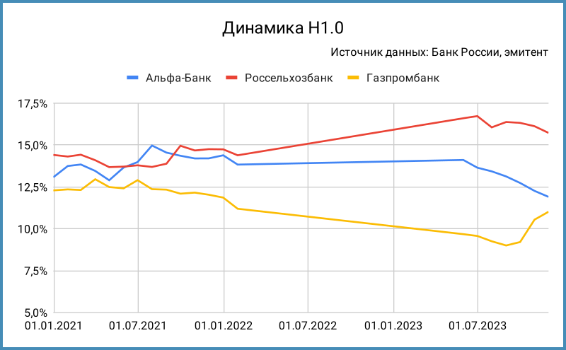 Динамика норматива достаточности капитала Н1.0.